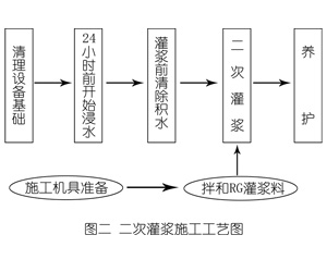 会昌灌浆料施工工艺—文字完整版